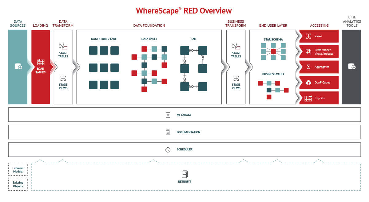 WhereScape RED Automated Data Integration Overview