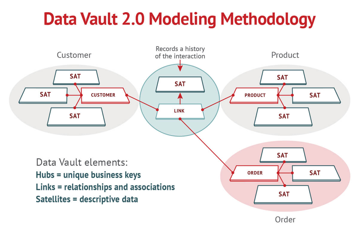 data vault modeling methodology