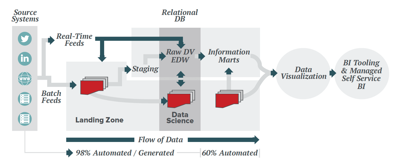 Accelerating Data Vault Success with Automation WhereScape