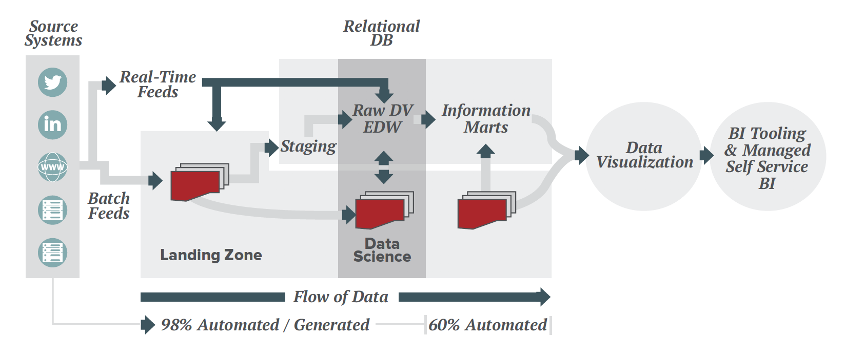 Accelerating Data Vault Success with Automation WhereScape