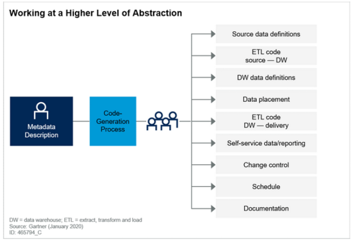 Data Warehouse Automation According to Gartner WhereScape