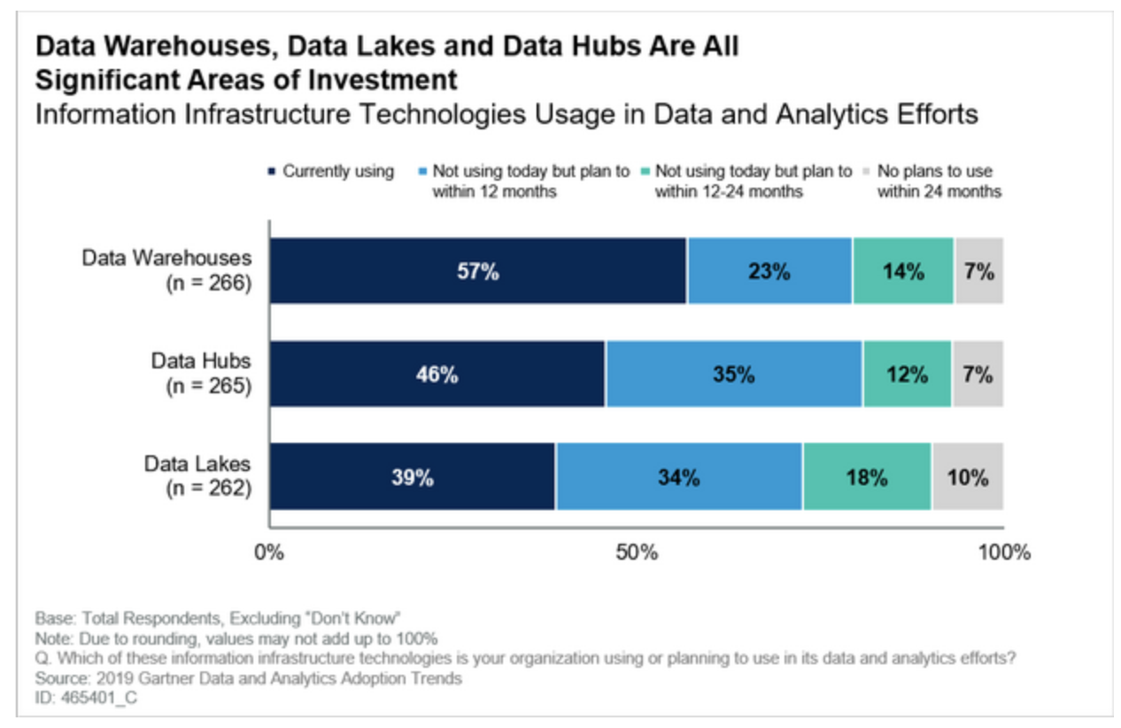 Gartner Report Data Hubs, Data Lakes and Data Warehouses WhereScape
