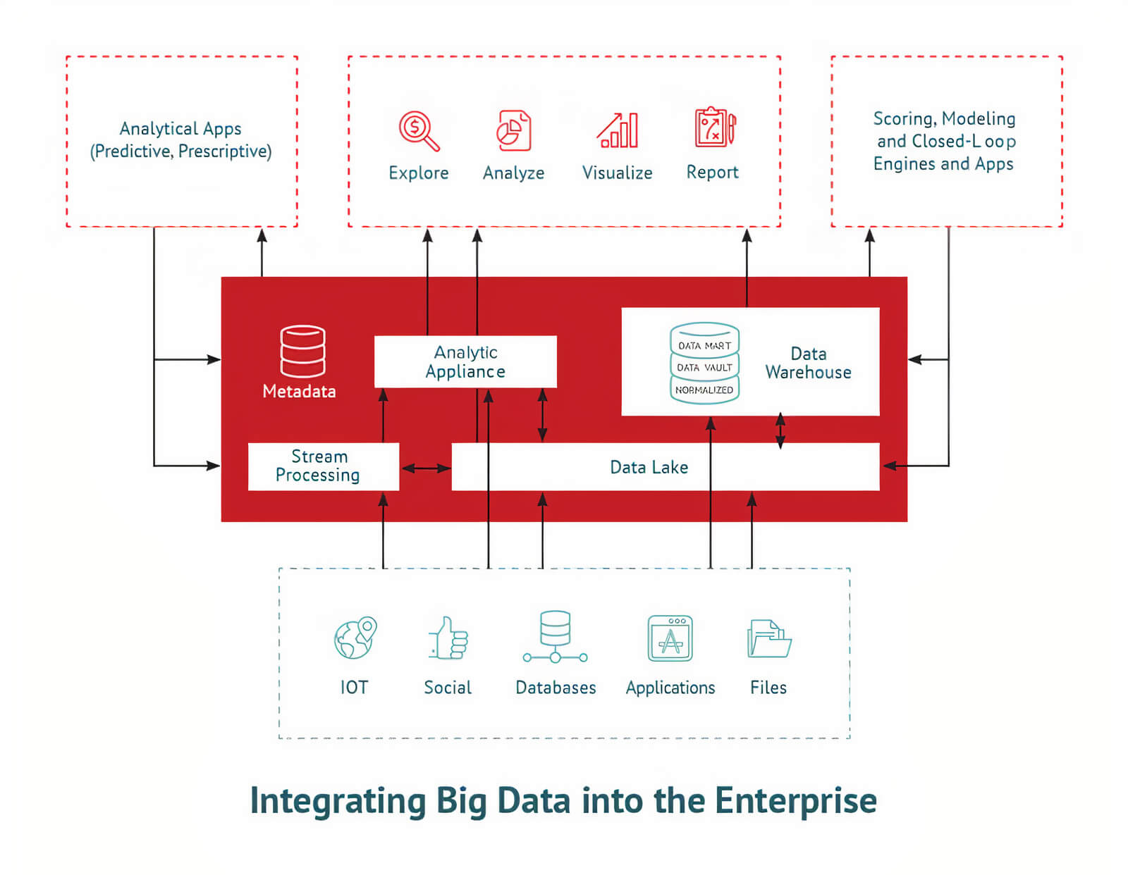 Integrating Big Data