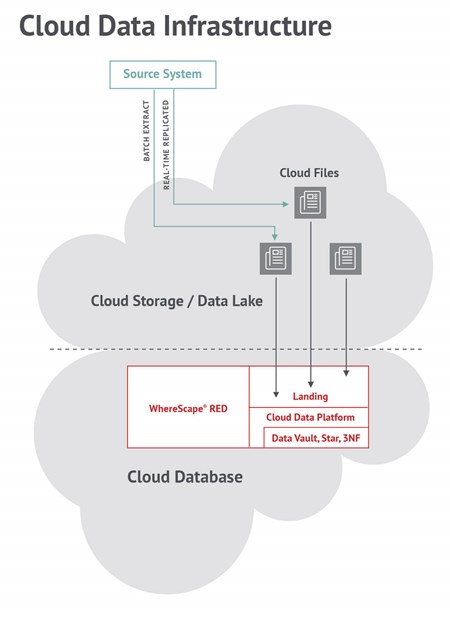 Moving Your Data Infrastructure to the Cloud