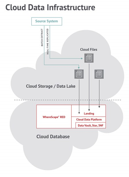 Moving Your Data Infrastructure to the Cloud Moving Your Data Infrastructure to the Cloud
