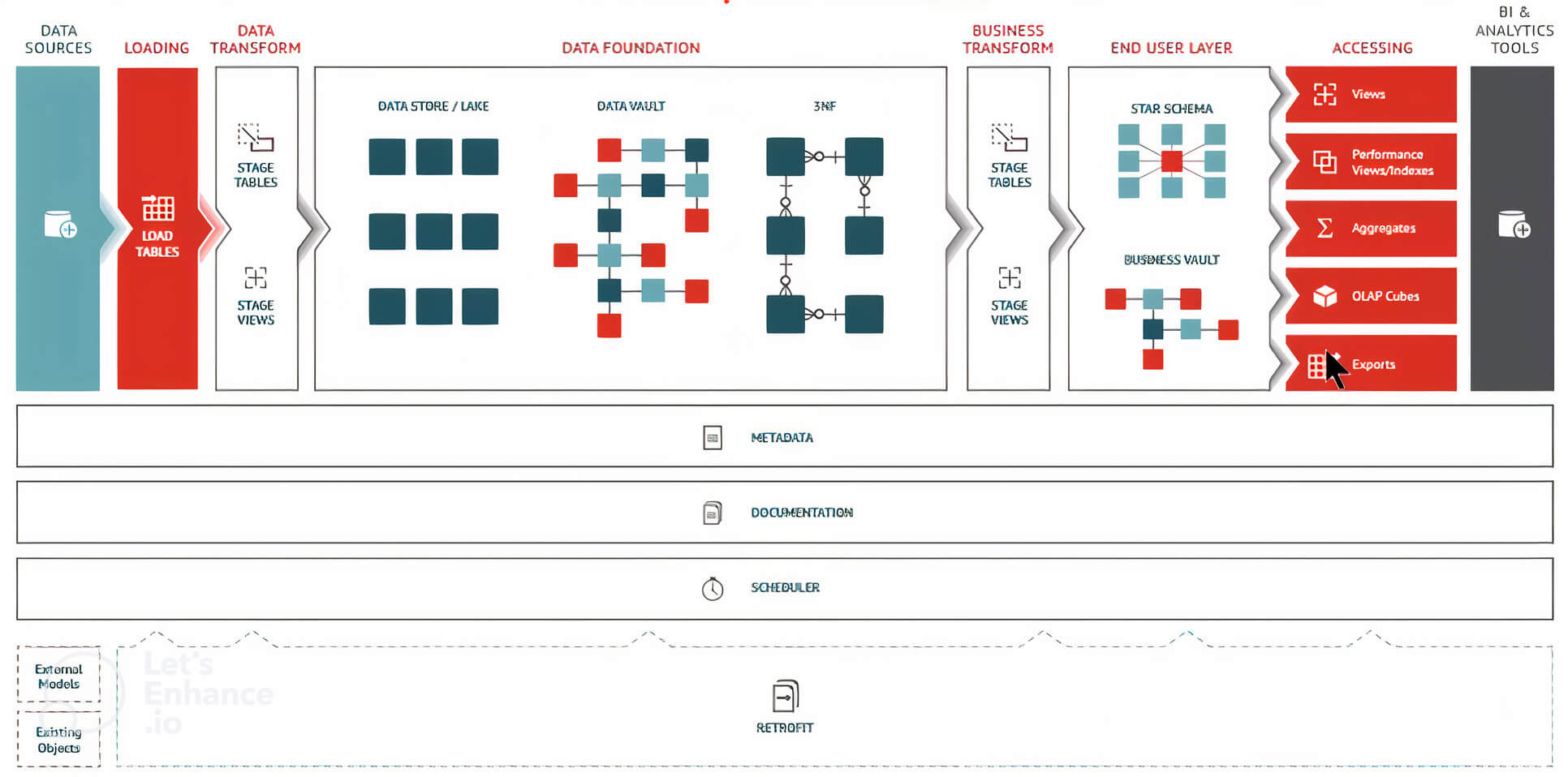Retrofit your existing data infrastructure.