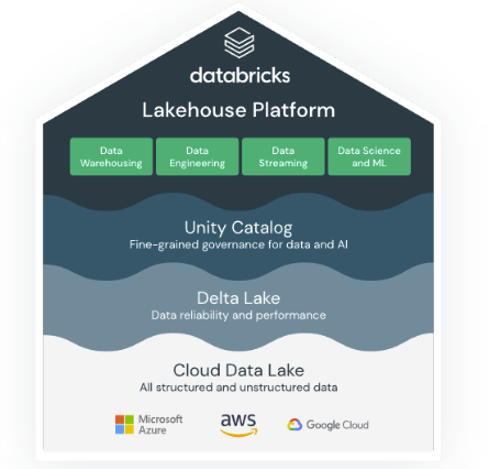 fully-configured Fully configured data environments on-demand