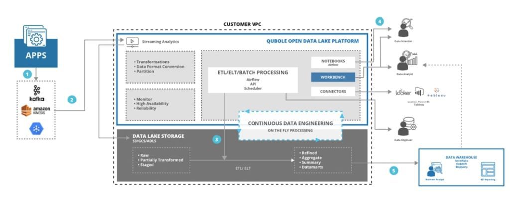 Data Lake Automation