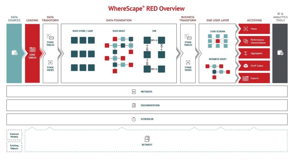 Data Warehouse Automation