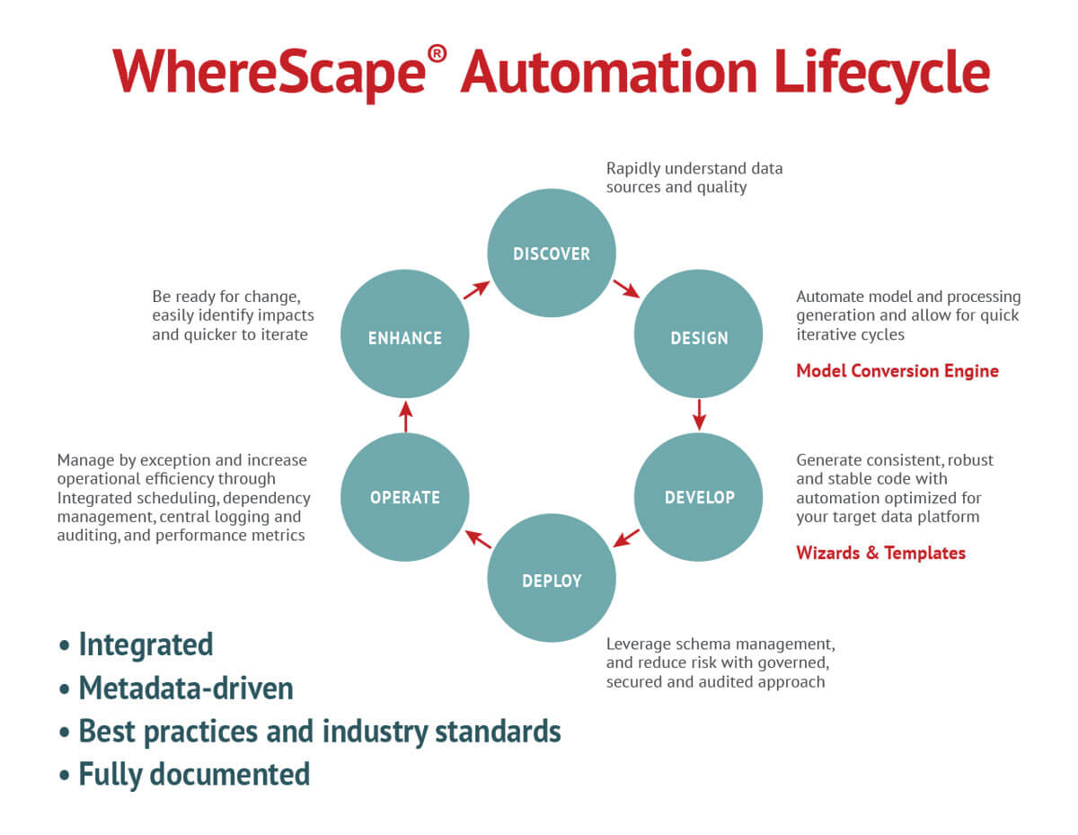 data-automation-lifecycle