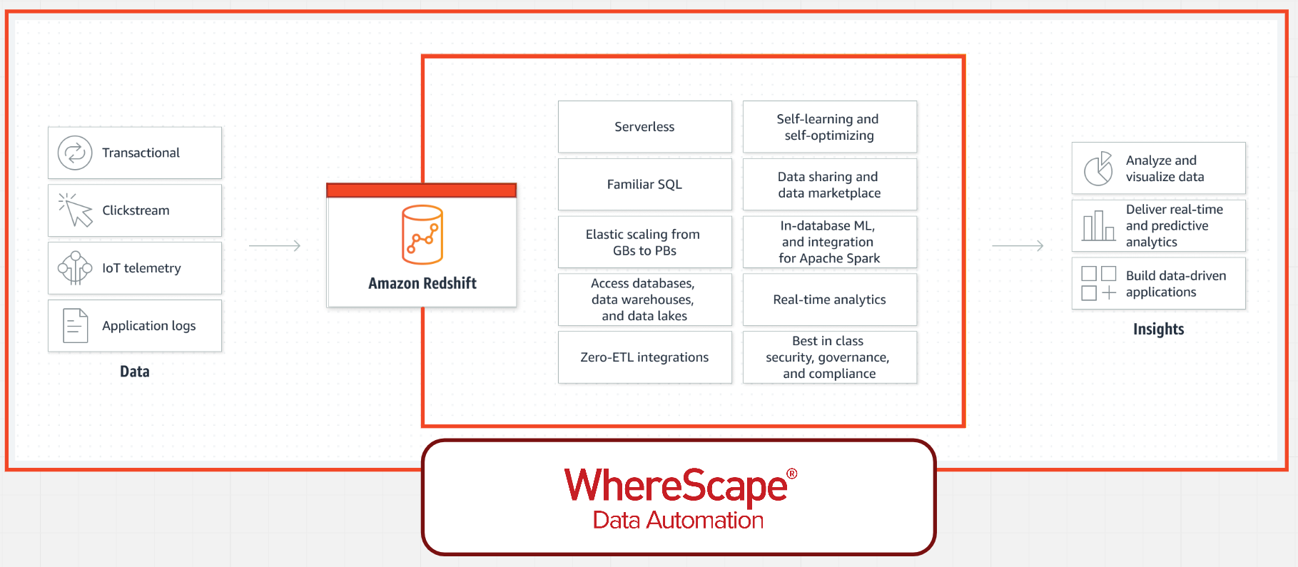 data-insights Fully configured data environments on-demand