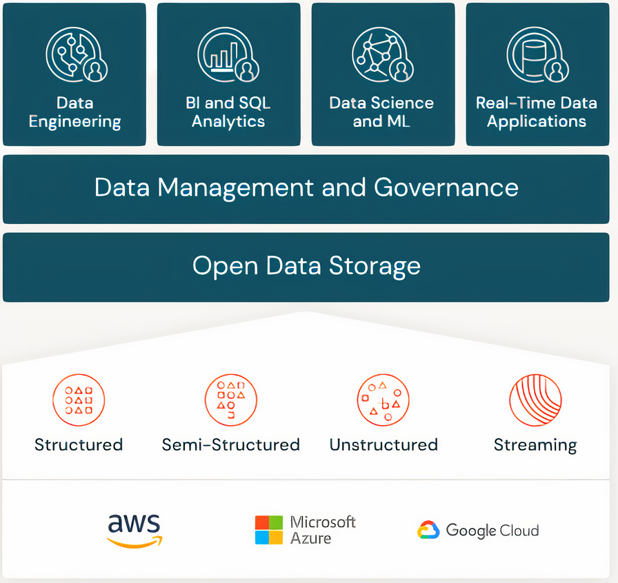 data-management Snowflake Automation