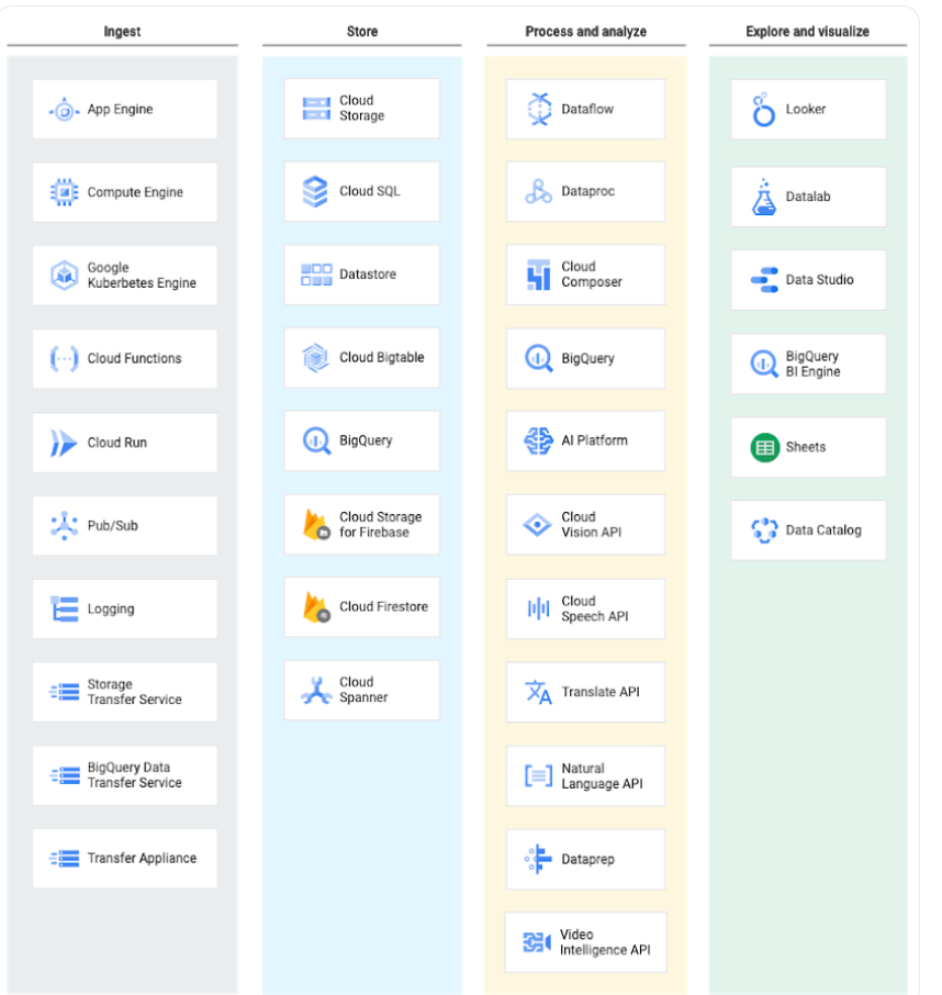 ingest-store Fully configured data environments on-demand