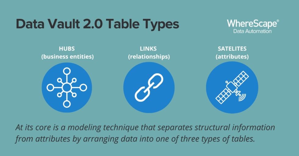 Data Vault 2.0 Data Vault Modeling WhereScape