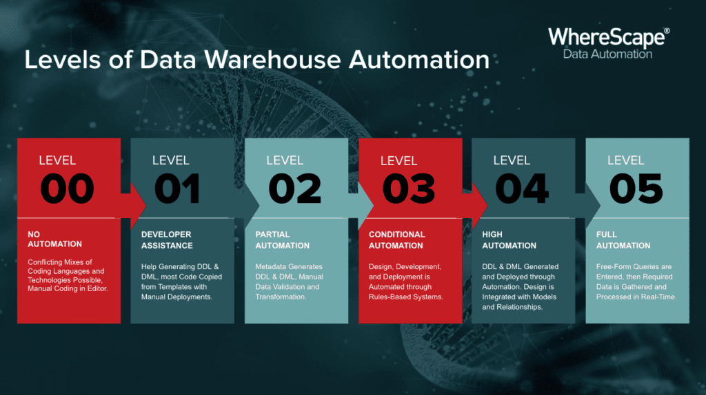 data automation levels