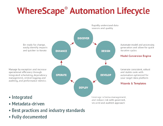 Data Automation