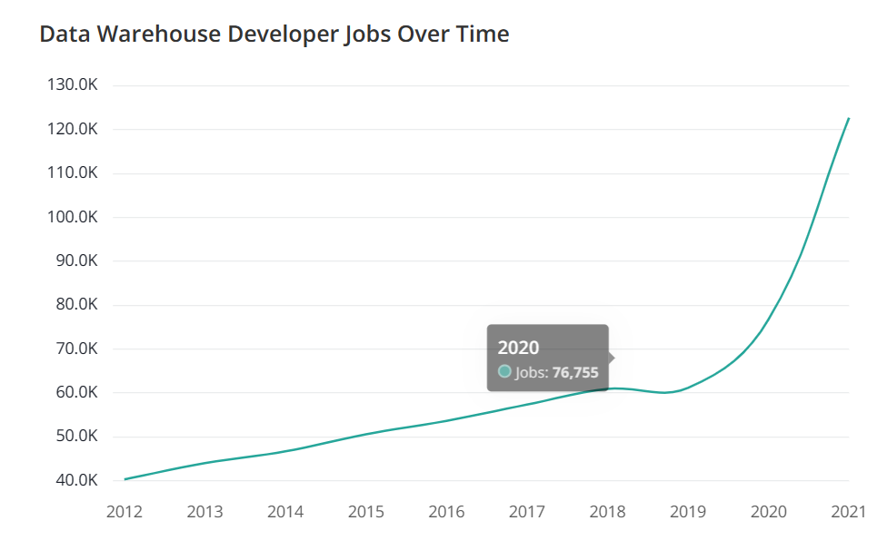 data warehouse developer jobs over time