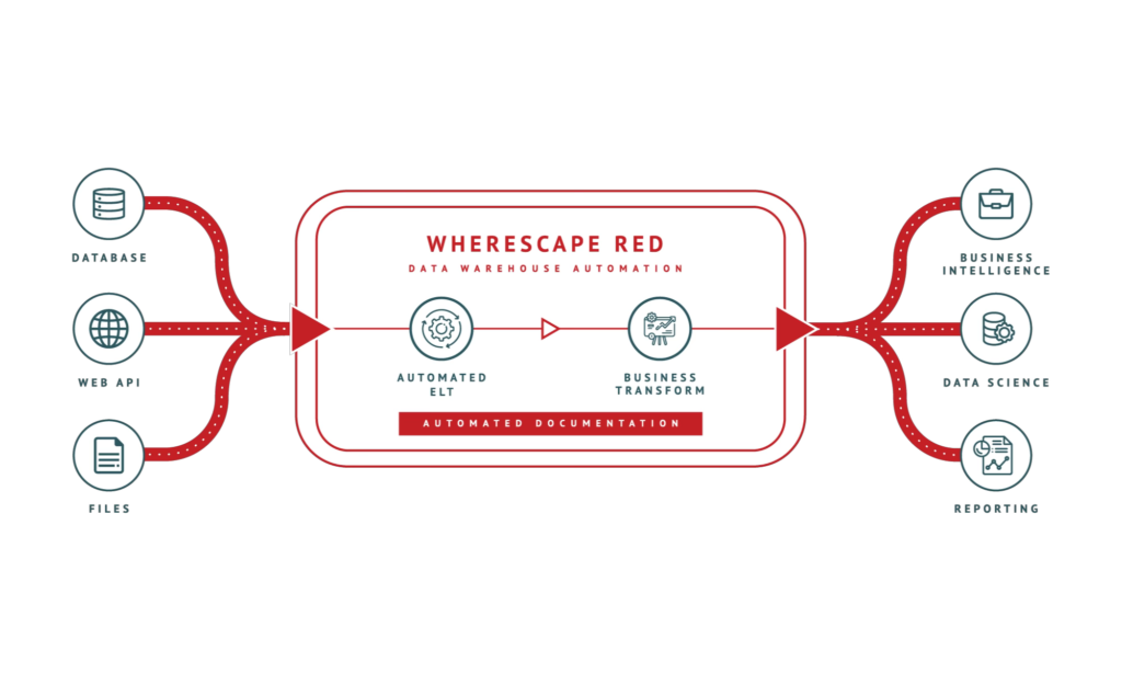 WhereScape Red Process