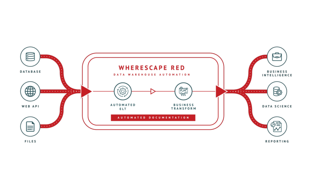 WhereScape Red Process