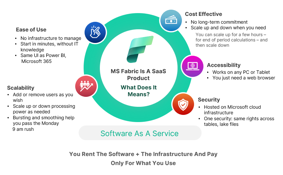 SaaS Microsoft 